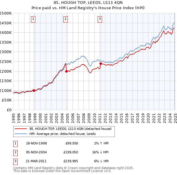 85, HOUGH TOP, LEEDS, LS13 4QN: Price paid vs HM Land Registry's House Price Index