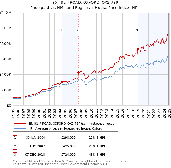 85, ISLIP ROAD, OXFORD, OX2 7SP: Price paid vs HM Land Registry's House Price Index