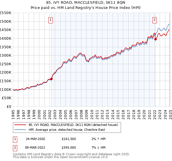 85, IVY ROAD, MACCLESFIELD, SK11 8QN: Price paid vs HM Land Registry's House Price Index