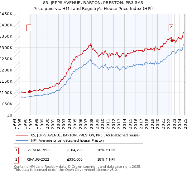 85, JEPPS AVENUE, BARTON, PRESTON, PR3 5AS: Price paid vs HM Land Registry's House Price Index