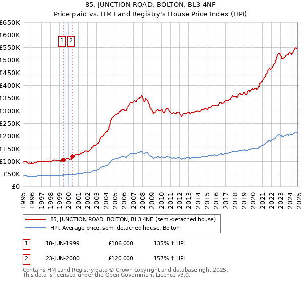 85, JUNCTION ROAD, BOLTON, BL3 4NF: Price paid vs HM Land Registry's House Price Index