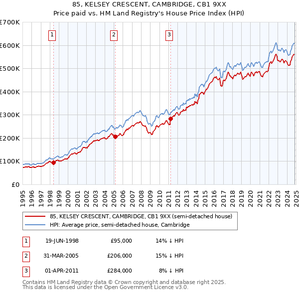 85, KELSEY CRESCENT, CAMBRIDGE, CB1 9XX: Price paid vs HM Land Registry's House Price Index