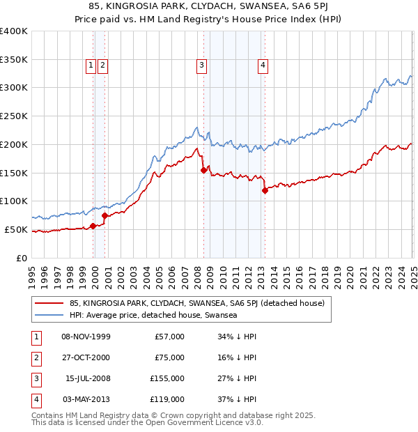 85, KINGROSIA PARK, CLYDACH, SWANSEA, SA6 5PJ: Price paid vs HM Land Registry's House Price Index