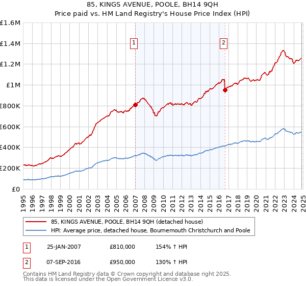 85, KINGS AVENUE, POOLE, BH14 9QH: Price paid vs HM Land Registry's House Price Index