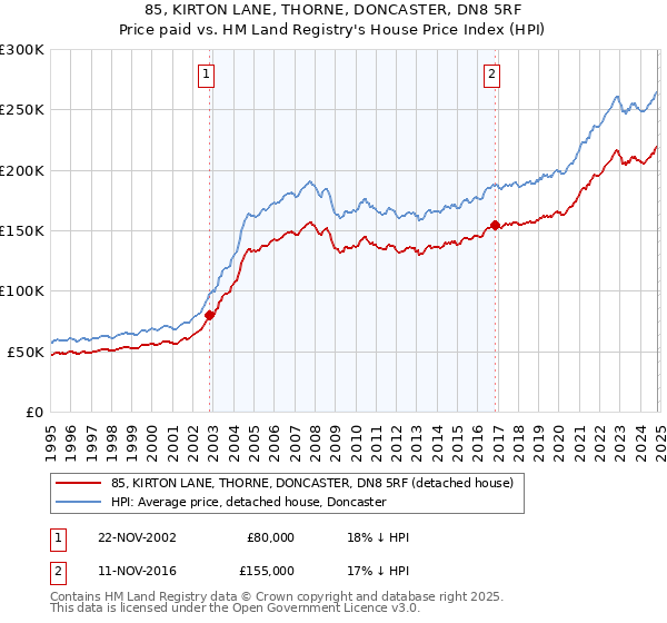 85, KIRTON LANE, THORNE, DONCASTER, DN8 5RF: Price paid vs HM Land Registry's House Price Index