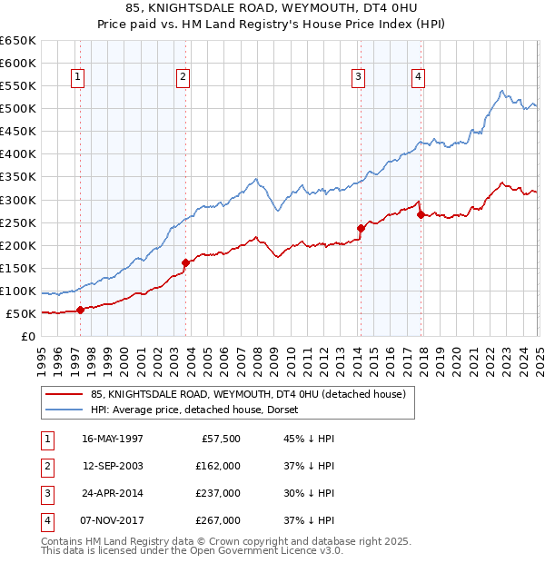 85, KNIGHTSDALE ROAD, WEYMOUTH, DT4 0HU: Price paid vs HM Land Registry's House Price Index