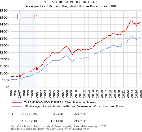 85, LAKE ROAD, POOLE, BH15 4LF: Price paid vs HM Land Registry's House Price Index