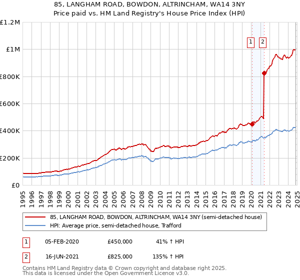 85, LANGHAM ROAD, BOWDON, ALTRINCHAM, WA14 3NY: Price paid vs HM Land Registry's House Price Index