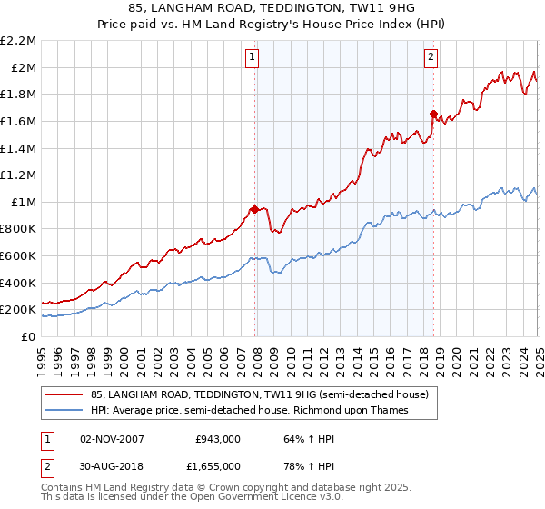 85, LANGHAM ROAD, TEDDINGTON, TW11 9HG: Price paid vs HM Land Registry's House Price Index