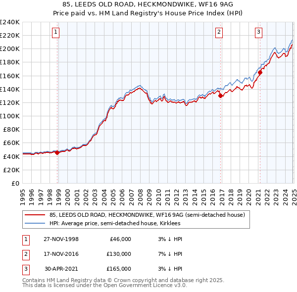 85, LEEDS OLD ROAD, HECKMONDWIKE, WF16 9AG: Price paid vs HM Land Registry's House Price Index