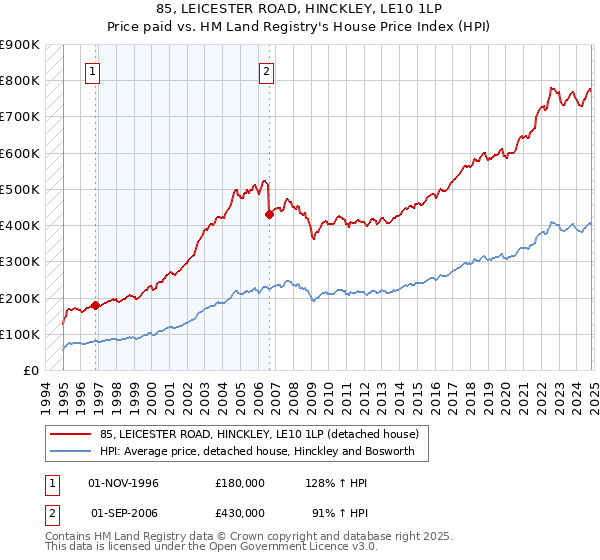 85, LEICESTER ROAD, HINCKLEY, LE10 1LP: Price paid vs HM Land Registry's House Price Index