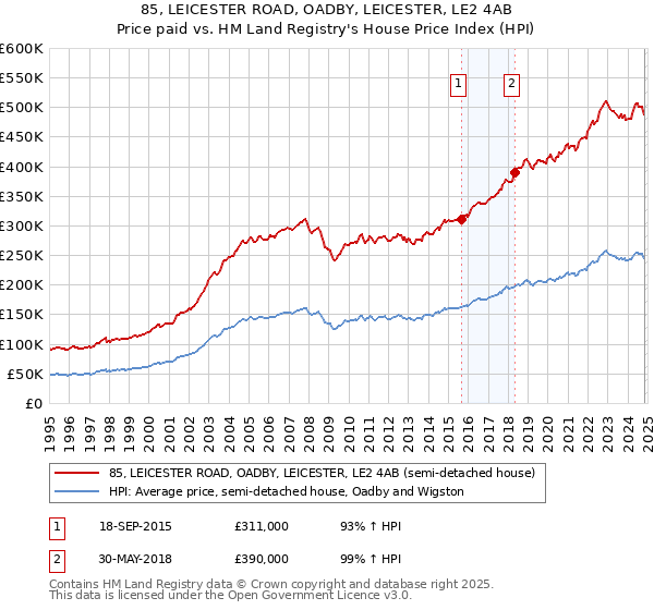 85, LEICESTER ROAD, OADBY, LEICESTER, LE2 4AB: Price paid vs HM Land Registry's House Price Index