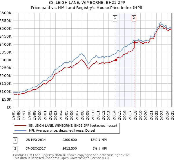 85, LEIGH LANE, WIMBORNE, BH21 2PP: Price paid vs HM Land Registry's House Price Index