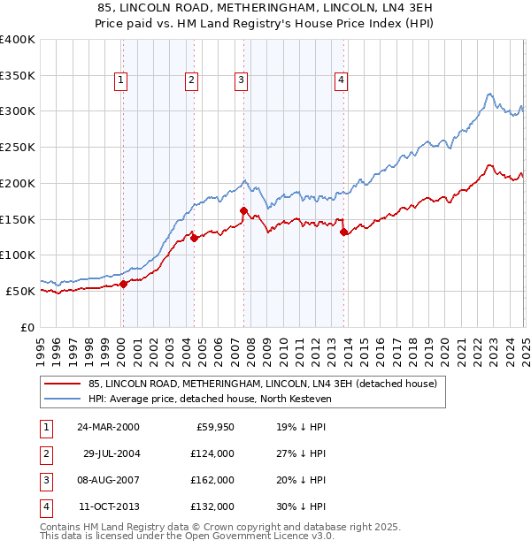 85, LINCOLN ROAD, METHERINGHAM, LINCOLN, LN4 3EH: Price paid vs HM Land Registry's House Price Index