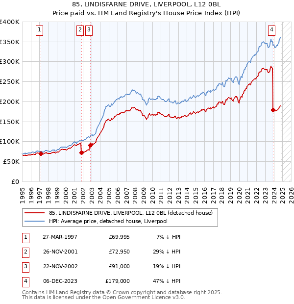 85, LINDISFARNE DRIVE, LIVERPOOL, L12 0BL: Price paid vs HM Land Registry's House Price Index