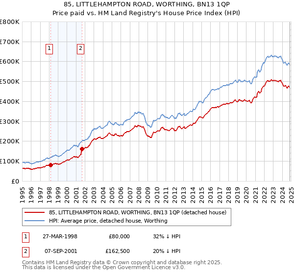 85, LITTLEHAMPTON ROAD, WORTHING, BN13 1QP: Price paid vs HM Land Registry's House Price Index