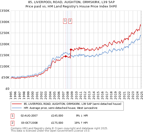 85, LIVERPOOL ROAD, AUGHTON, ORMSKIRK, L39 5AP: Price paid vs HM Land Registry's House Price Index