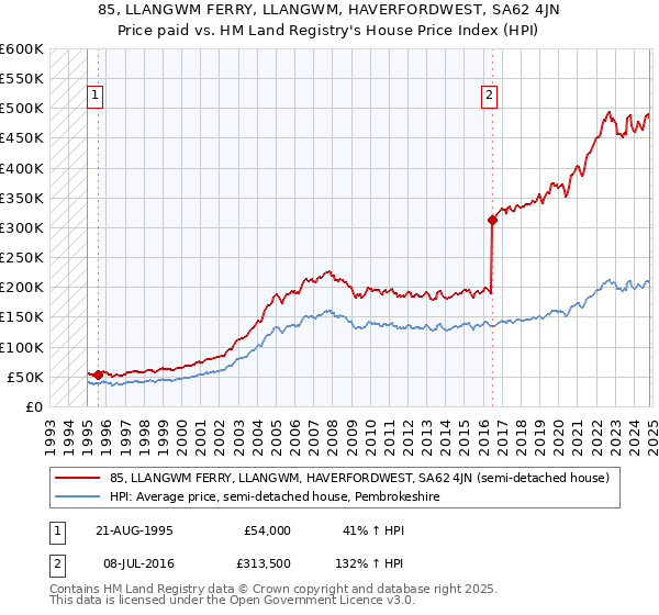 85, LLANGWM FERRY, LLANGWM, HAVERFORDWEST, SA62 4JN: Price paid vs HM Land Registry's House Price Index