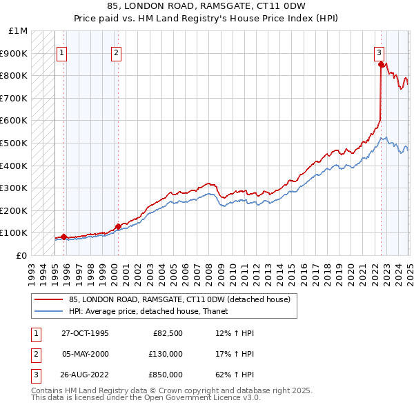 85, LONDON ROAD, RAMSGATE, CT11 0DW: Price paid vs HM Land Registry's House Price Index