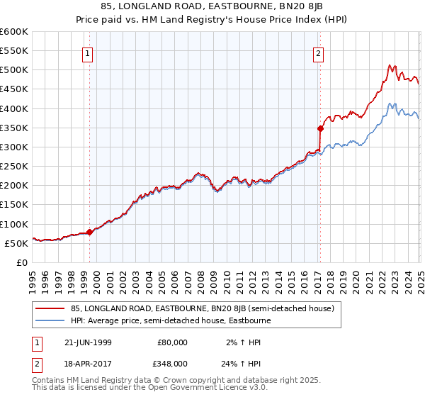 85, LONGLAND ROAD, EASTBOURNE, BN20 8JB: Price paid vs HM Land Registry's House Price Index