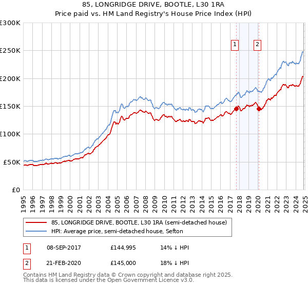 85, LONGRIDGE DRIVE, BOOTLE, L30 1RA: Price paid vs HM Land Registry's House Price Index