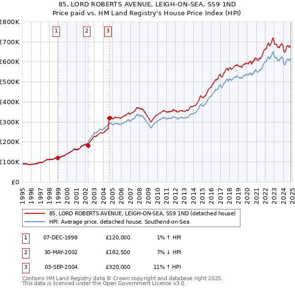 85, LORD ROBERTS AVENUE, LEIGH-ON-SEA, SS9 1ND: Price paid vs HM Land Registry's House Price Index