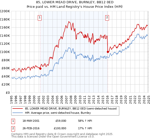 85, LOWER MEAD DRIVE, BURNLEY, BB12 0ED: Price paid vs HM Land Registry's House Price Index