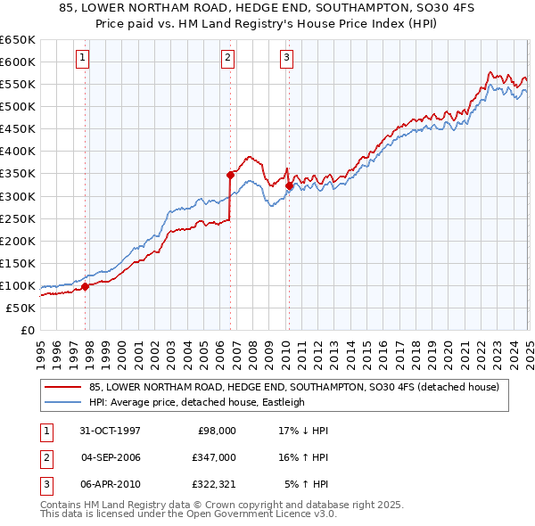 85, LOWER NORTHAM ROAD, HEDGE END, SOUTHAMPTON, SO30 4FS: Price paid vs HM Land Registry's House Price Index