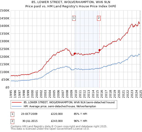 85, LOWER STREET, WOLVERHAMPTON, WV6 9LN: Price paid vs HM Land Registry's House Price Index