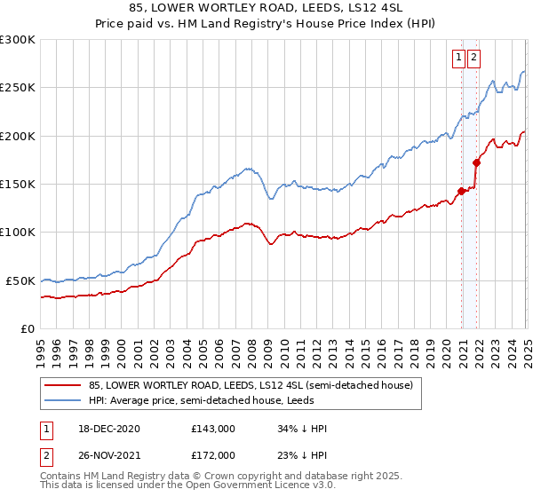 85, LOWER WORTLEY ROAD, LEEDS, LS12 4SL: Price paid vs HM Land Registry's House Price Index