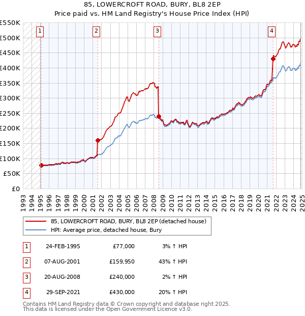 85, LOWERCROFT ROAD, BURY, BL8 2EP: Price paid vs HM Land Registry's House Price Index