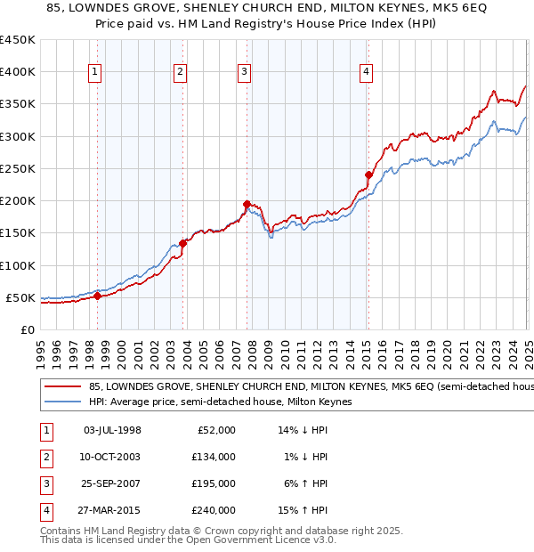 85, LOWNDES GROVE, SHENLEY CHURCH END, MILTON KEYNES, MK5 6EQ: Price paid vs HM Land Registry's House Price Index