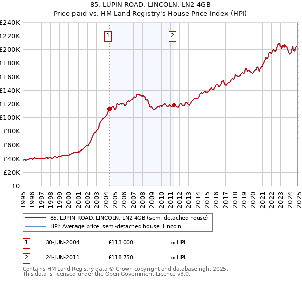 85, LUPIN ROAD, LINCOLN, LN2 4GB: Price paid vs HM Land Registry's House Price Index