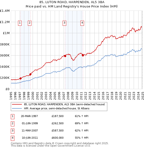 85, LUTON ROAD, HARPENDEN, AL5 3BA: Price paid vs HM Land Registry's House Price Index