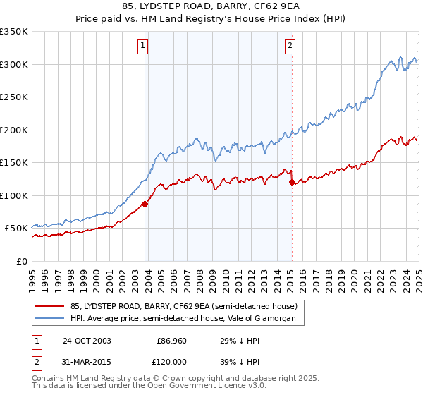 85, LYDSTEP ROAD, BARRY, CF62 9EA: Price paid vs HM Land Registry's House Price Index