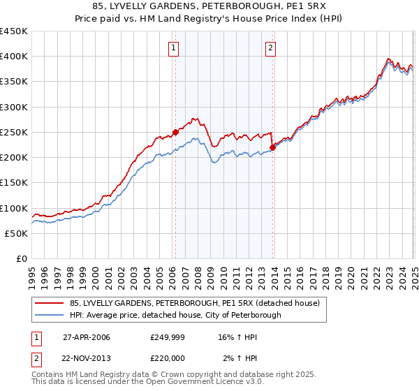 85, LYVELLY GARDENS, PETERBOROUGH, PE1 5RX: Price paid vs HM Land Registry's House Price Index