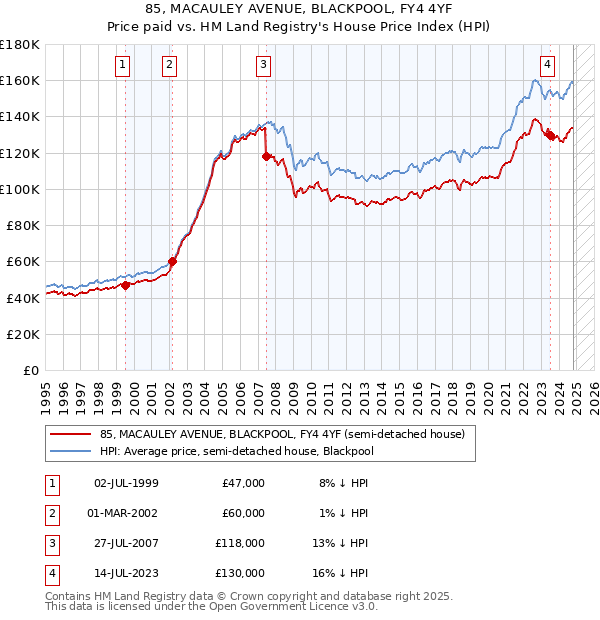 85, MACAULEY AVENUE, BLACKPOOL, FY4 4YF: Price paid vs HM Land Registry's House Price Index