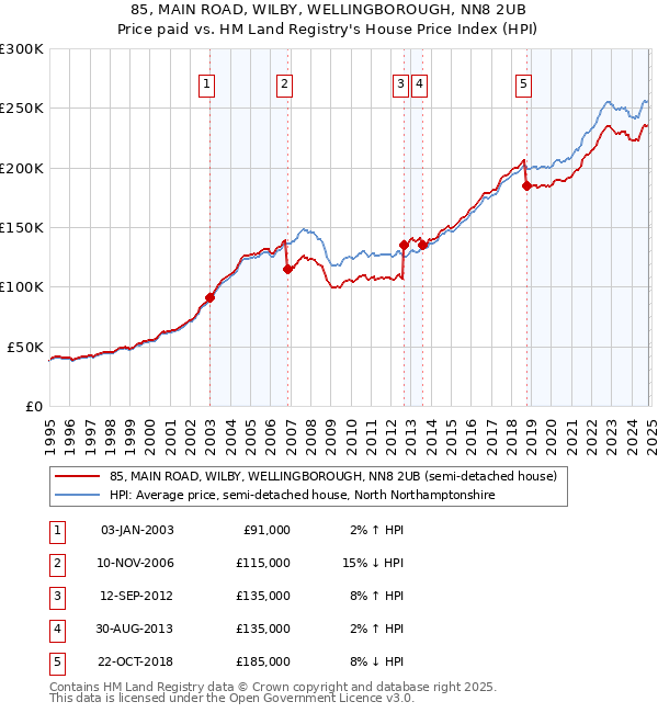 85, MAIN ROAD, WILBY, WELLINGBOROUGH, NN8 2UB: Price paid vs HM Land Registry's House Price Index