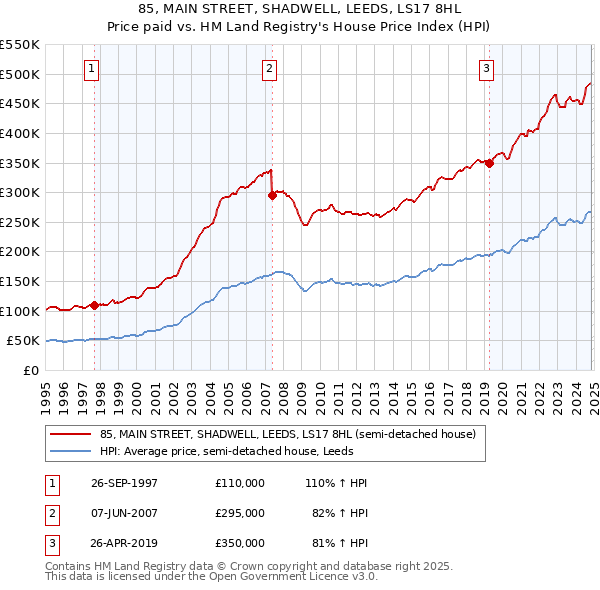 85, MAIN STREET, SHADWELL, LEEDS, LS17 8HL: Price paid vs HM Land Registry's House Price Index