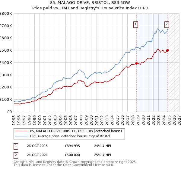 85, MALAGO DRIVE, BRISTOL, BS3 5DW: Price paid vs HM Land Registry's House Price Index