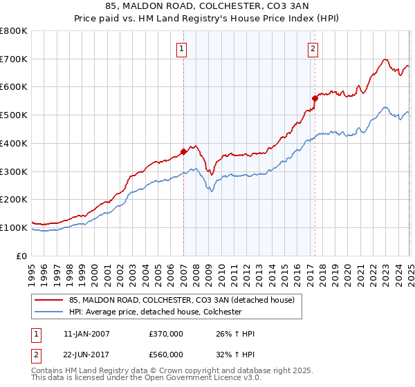 85, MALDON ROAD, COLCHESTER, CO3 3AN: Price paid vs HM Land Registry's House Price Index