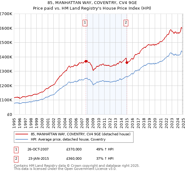 85, MANHATTAN WAY, COVENTRY, CV4 9GE: Price paid vs HM Land Registry's House Price Index