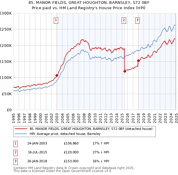 85, MANOR FIELDS, GREAT HOUGHTON, BARNSLEY, S72 0BF: Price paid vs HM Land Registry's House Price Index