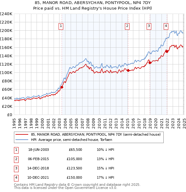 85, MANOR ROAD, ABERSYCHAN, PONTYPOOL, NP4 7DY: Price paid vs HM Land Registry's House Price Index