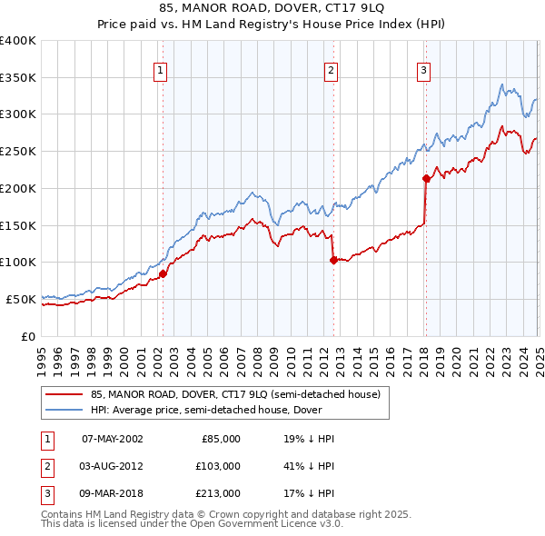 85, MANOR ROAD, DOVER, CT17 9LQ: Price paid vs HM Land Registry's House Price Index