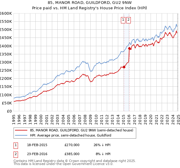 85, MANOR ROAD, GUILDFORD, GU2 9NW: Price paid vs HM Land Registry's House Price Index