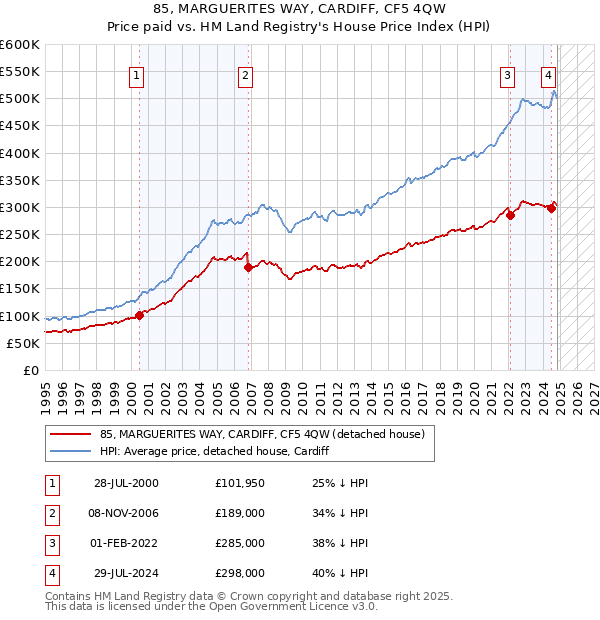 85, MARGUERITES WAY, CARDIFF, CF5 4QW: Price paid vs HM Land Registry's House Price Index