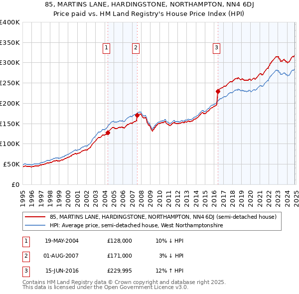 85, MARTINS LANE, HARDINGSTONE, NORTHAMPTON, NN4 6DJ: Price paid vs HM Land Registry's House Price Index