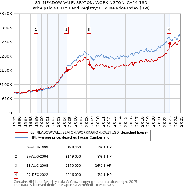 85, MEADOW VALE, SEATON, WORKINGTON, CA14 1SD: Price paid vs HM Land Registry's House Price Index