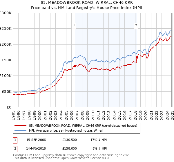 85, MEADOWBROOK ROAD, WIRRAL, CH46 0RR: Price paid vs HM Land Registry's House Price Index